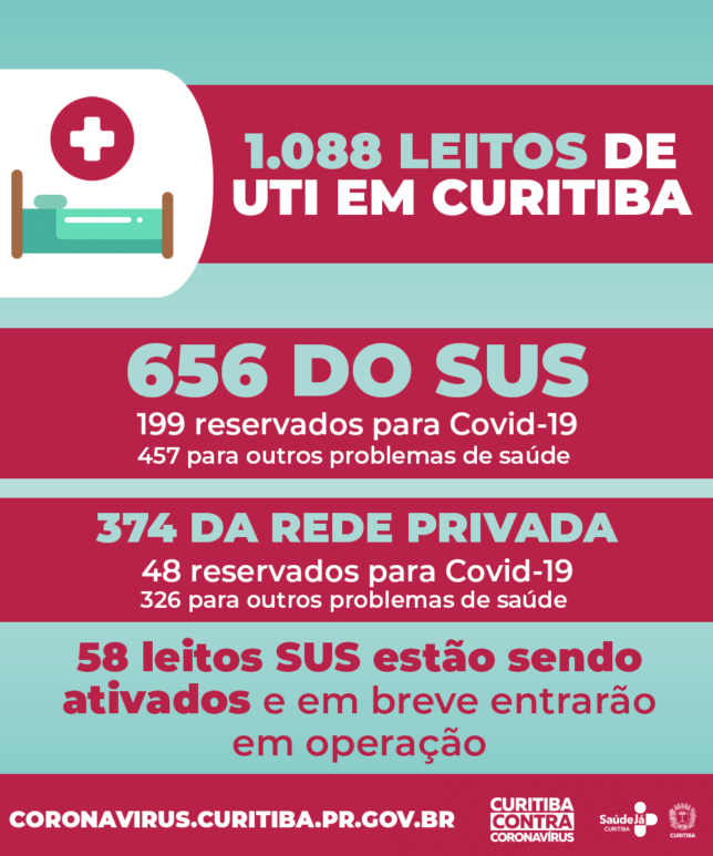 Informações sobre os leitos de UTI disponiveis em Curitiba, em Junho de 2020