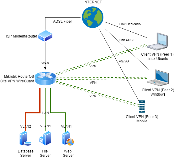 Diagrama de Rede - WireGuard VPN com Mikrotik